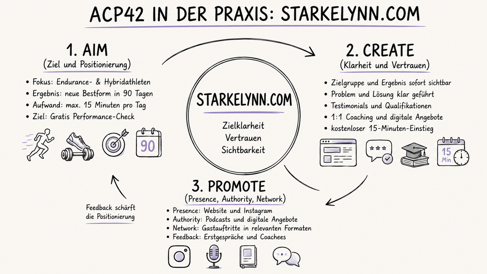 Abb. 7: ACP42 am Beispiel von starkelynn.com. © P. Starke. Erstellt mit GPT-Image-2. Abb. 7: ACP42 am Beispiel von starkelynn.com. © P. Starke. Erstellt mit GPT-Image-2.