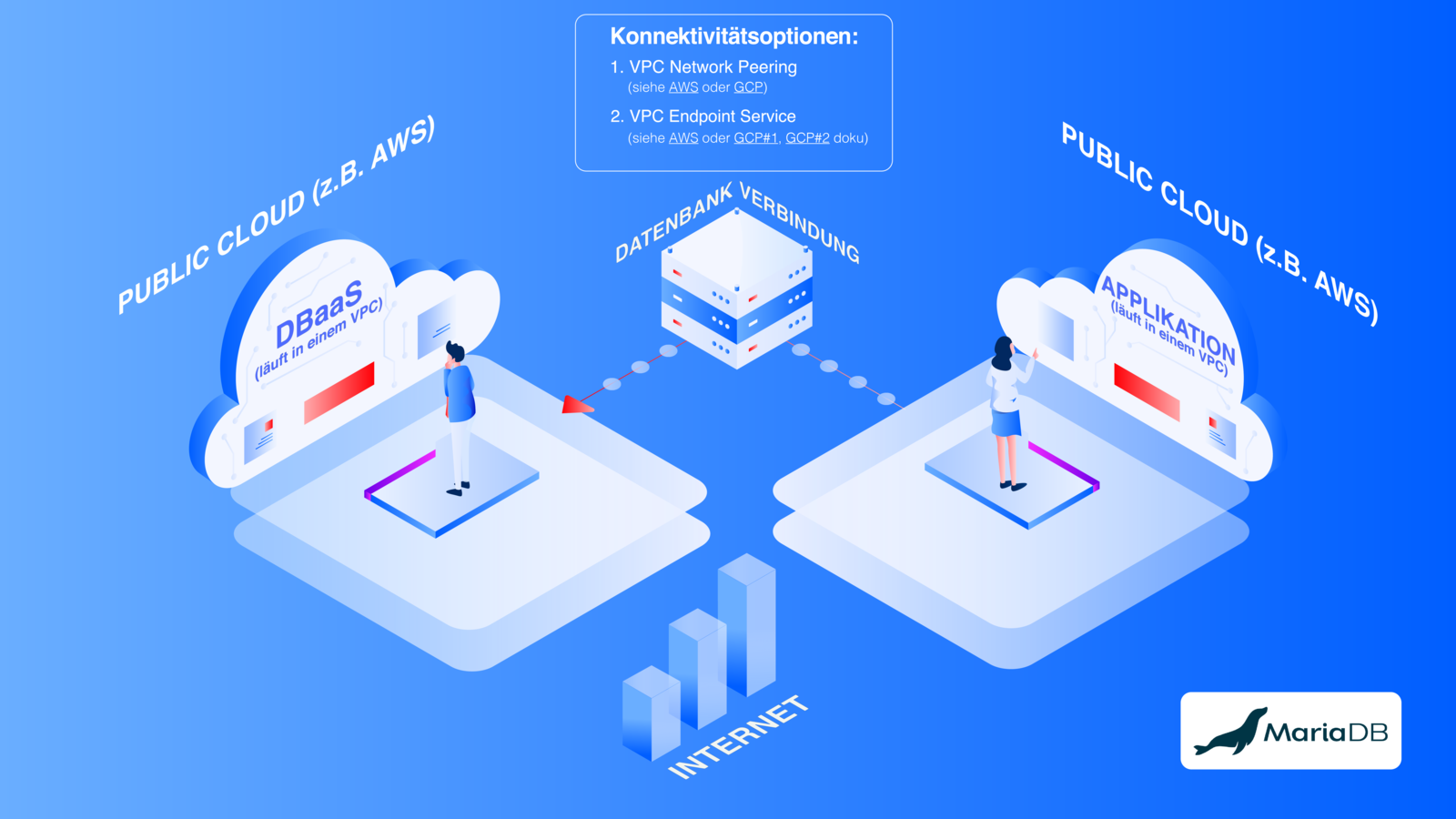 Abb. 1: Möglichkeit eins: Wenn ein Unternehmen seine IT-Infrastruktur und die Datenbankplattform beim selben Cloudanbieter betreibt, gibt es nur eine cloud-interne Verbindung, die leicht zu schützen ist. Quelle: MariaDB