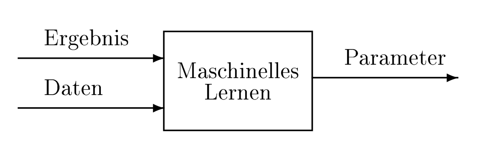 Abb. 3: Maschinelles Lernen. © U. Schell / Carl Hanser Verlag