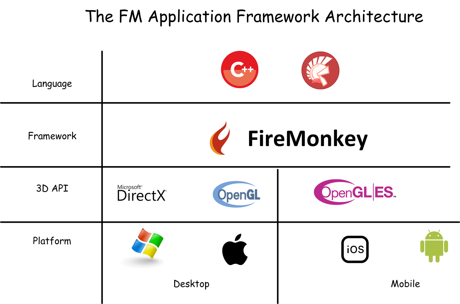 Abb. 2: Architektur einer FireMonkey-Applikation. Quelle: Firemonkey Abb. 2: Architektur einer FireMonkey-Applikation. Quelle: Firemonkey