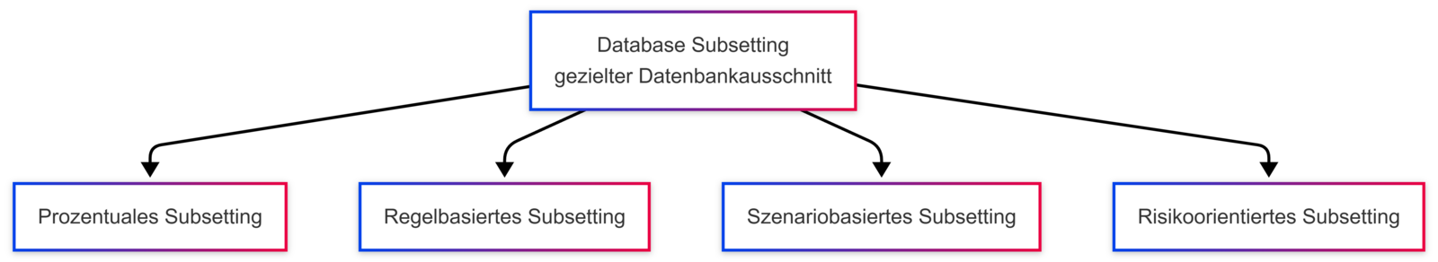 Abb. 1: Strategien für Database Subsetting. © Dr. Veikko Krypczyk