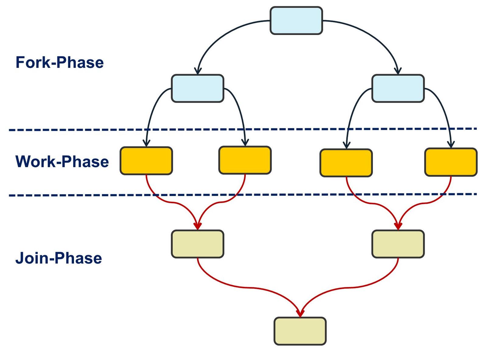 Abb.1: Das ForkJoin-Prinzip. © Jörg Hettel & Manh Tien Tran