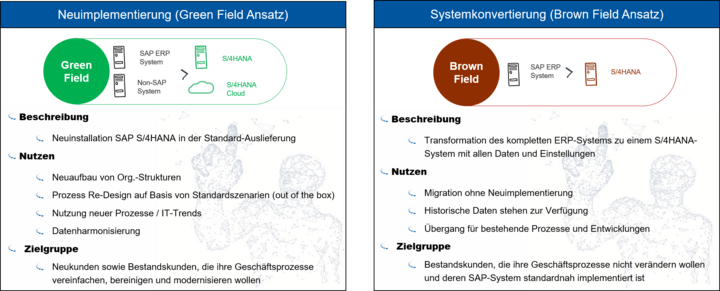 Abb. 3: Green-Field-Ansatz vs. Brown-Field-Ansatz. © Pierre Korzen & Jessica Nagel  