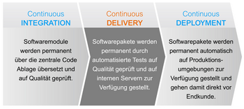 Abb.1: Abgrenzung der Begriffe Continuous Integration, Delivery & Deployment. © doubleSlash