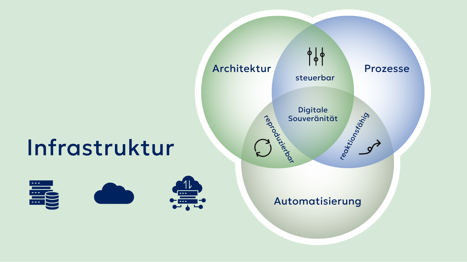 Abb. 1: Digitale Souveränität entsteht aus dem Zusammenspiel von Architektur, Prozessen und Automatisierung. © ATIX Informationstechnologie und Consulting AG