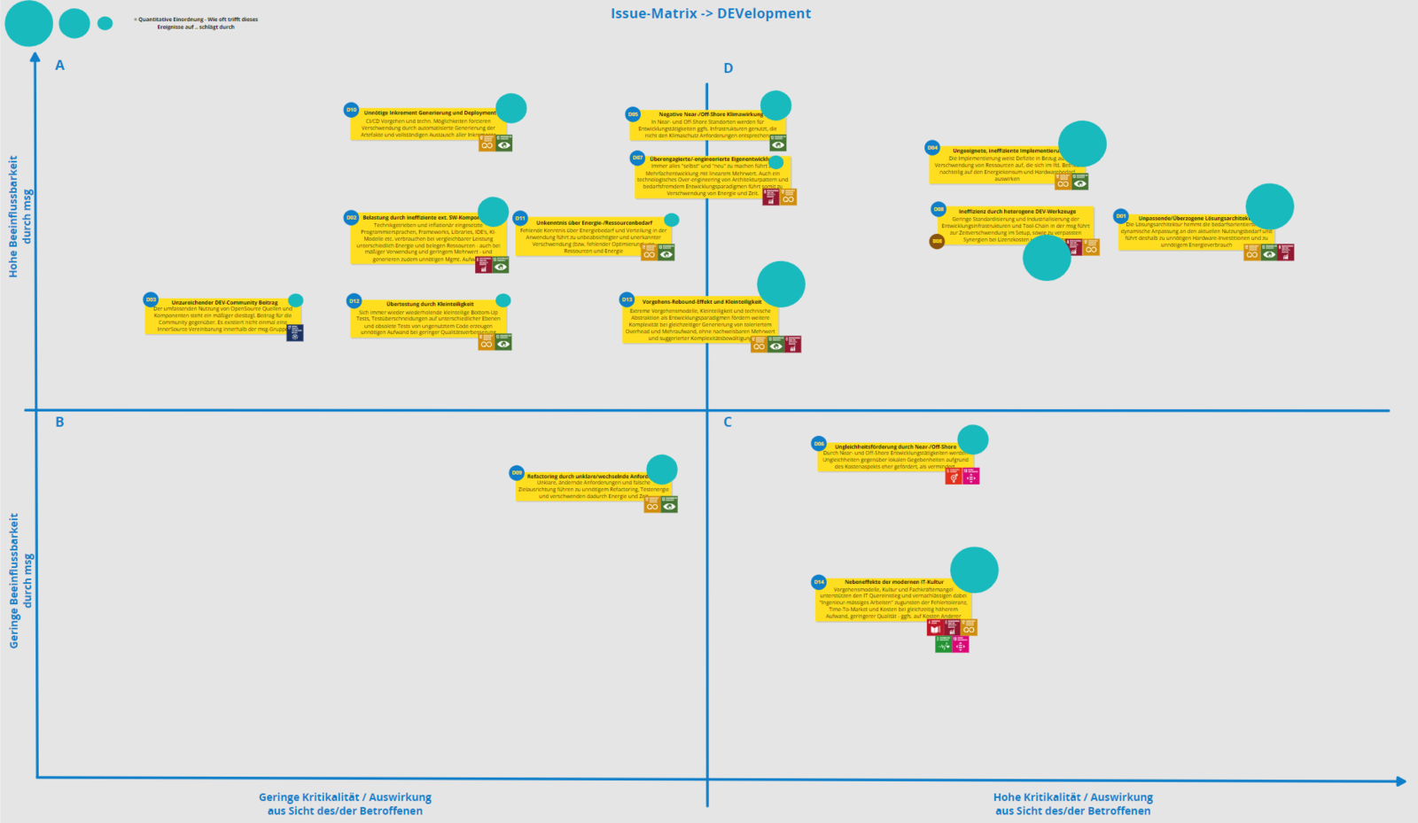 Abb. 5: Grafisch eingeordnet lassen sich schnell diejenigen Nachhaltigkeitsdefizite erkennen, die besonders kritisch und gut zu beeinflussen sind. © msg systems AG Abb. 5: Grafisch eingeordnet lassen sich schnell diejenigen Nachhaltigkeitsdefizite erkennen, die besonders kritisch und gut zu beeinflussen sind. © msg systems AG