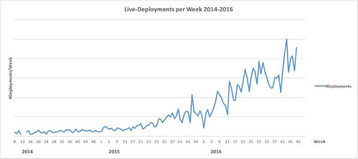 Abb.1: Entwicklung der Deployments pro Woche 2014- Q1/2016. © Guido Steinacker