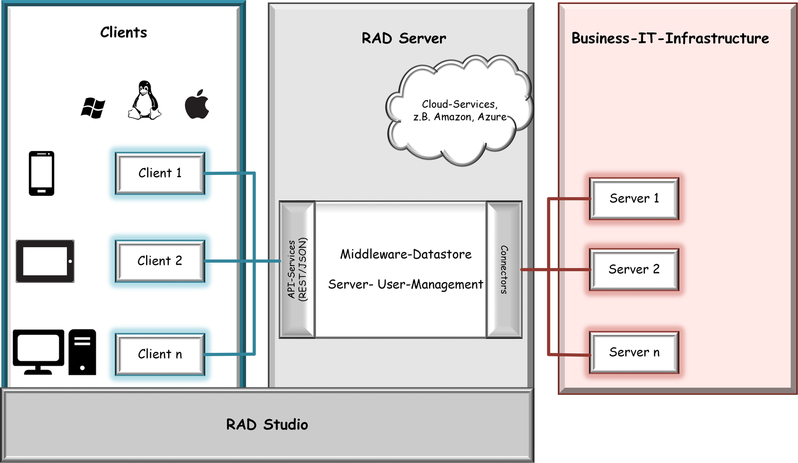 Abb. 2: Von der Client-Server- zur Mikroservice-Architektur. © Dr. Veikko Krypczyk 