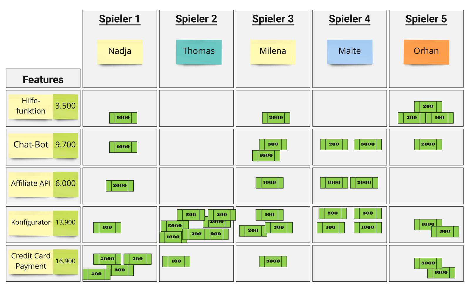 Abb. 3: Business Value Poker. © Marc Bless Abb. 3: Business Value Poker. © Marc Bless