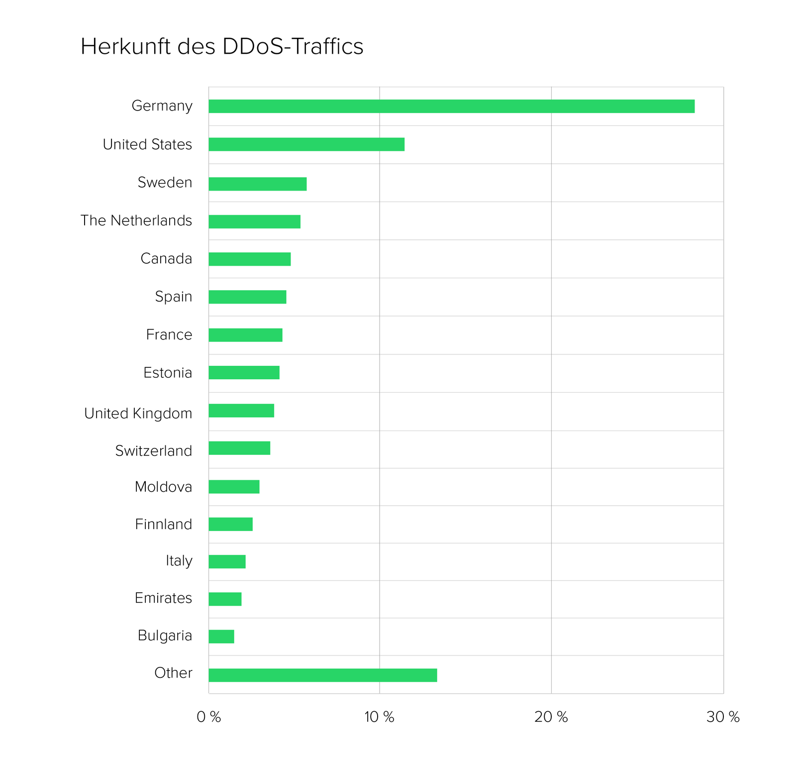 Abb. 9: Herkunft des DDoS-Traffics. © Link11 GmbH