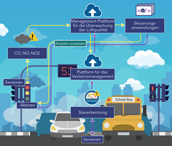 Abb. 4: Intelligentes Verkehrsmanagement: Staus erkennen, Ampeln steuern, Luftqualität überwachen. © ScienceSoft