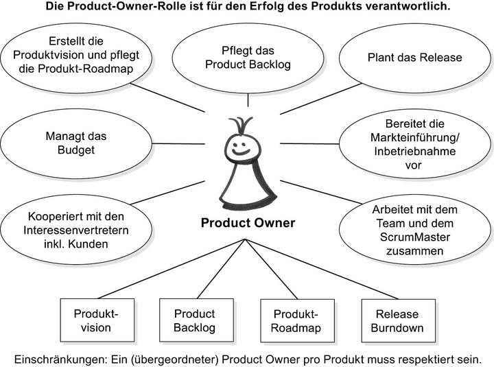 Abbildung 1: Die Product-Owner-Rolle im Überblick. © Roman Pichler