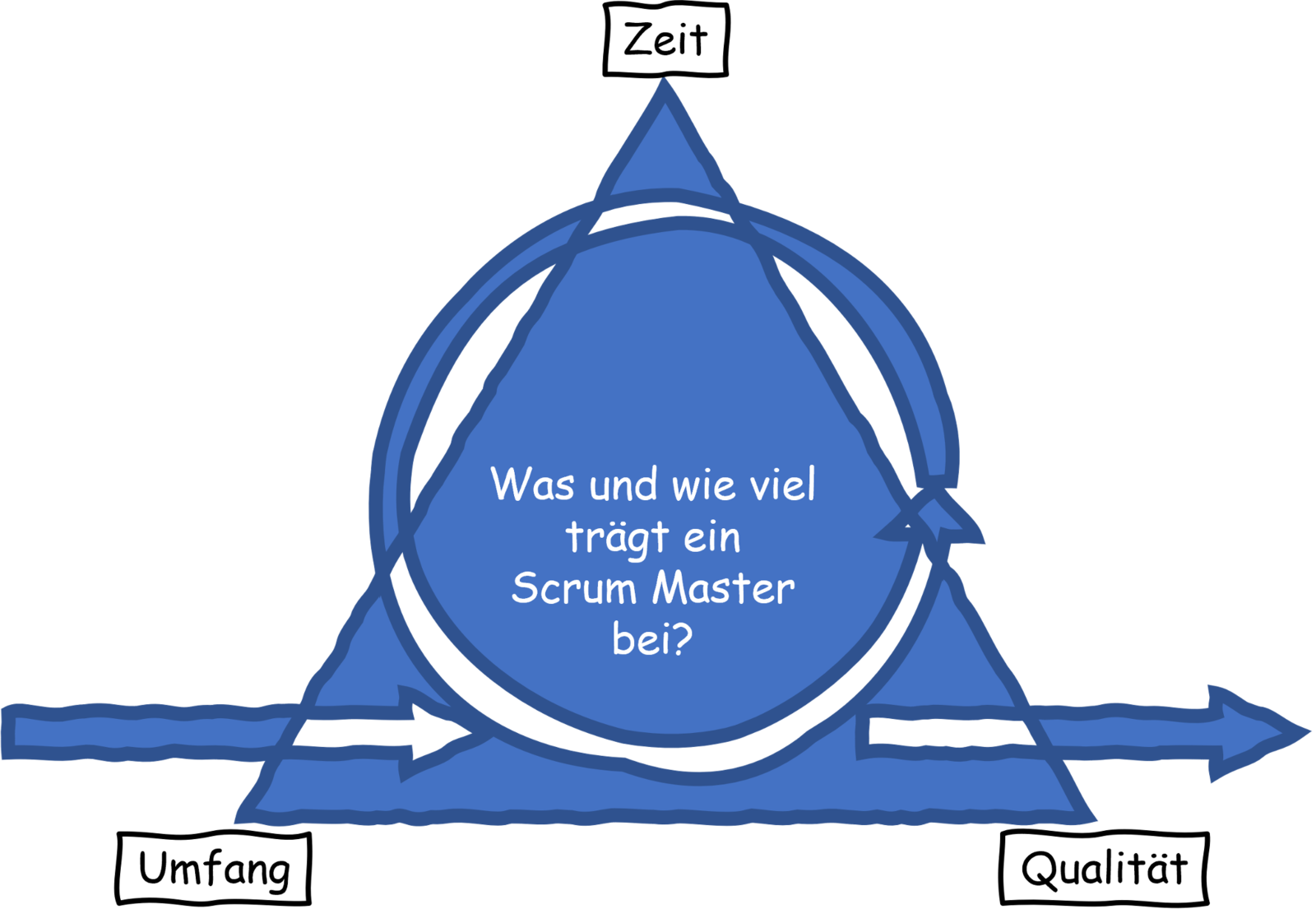 Abb. 1: Umfang, Zeit und Qualität. © Felix Bondarenko Abb. 1: Umfang, Zeit und Qualität. © Felix Bondarenko