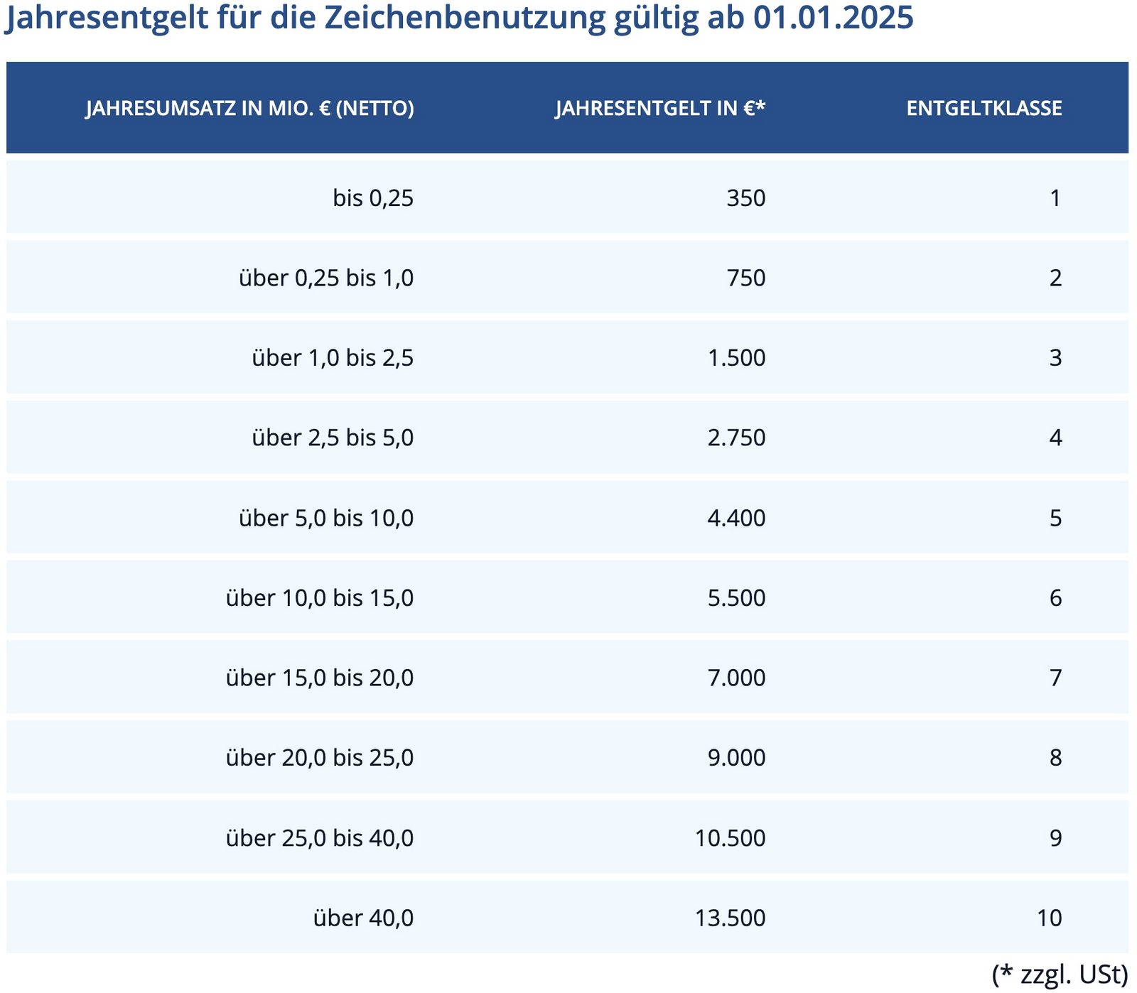Abb. 8: RAL-Jahresgebühr für die Nutzung des Siegels. © RAL e.V.