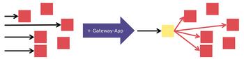 Abb. 3: API Gateway als zusätzliche App in Cloud Foundry. © Christian Schwörer & Constantin Weißer