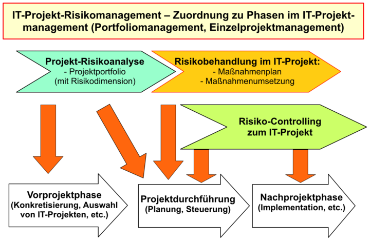 Abb.2: IT-Projekt-Risikomanagement – Zuordnung zu Phasen im IT-Projektmanagement (Portfoliomanagement, Einzelprojektmanagement). © Ernst Tiemeyer