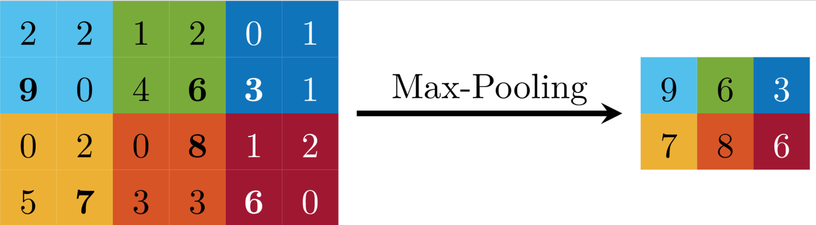 Abb. 3: Beispiel für eine Max-Pooling-Operation. © Prof. Dr. J. Frochte & C. Kaufmann