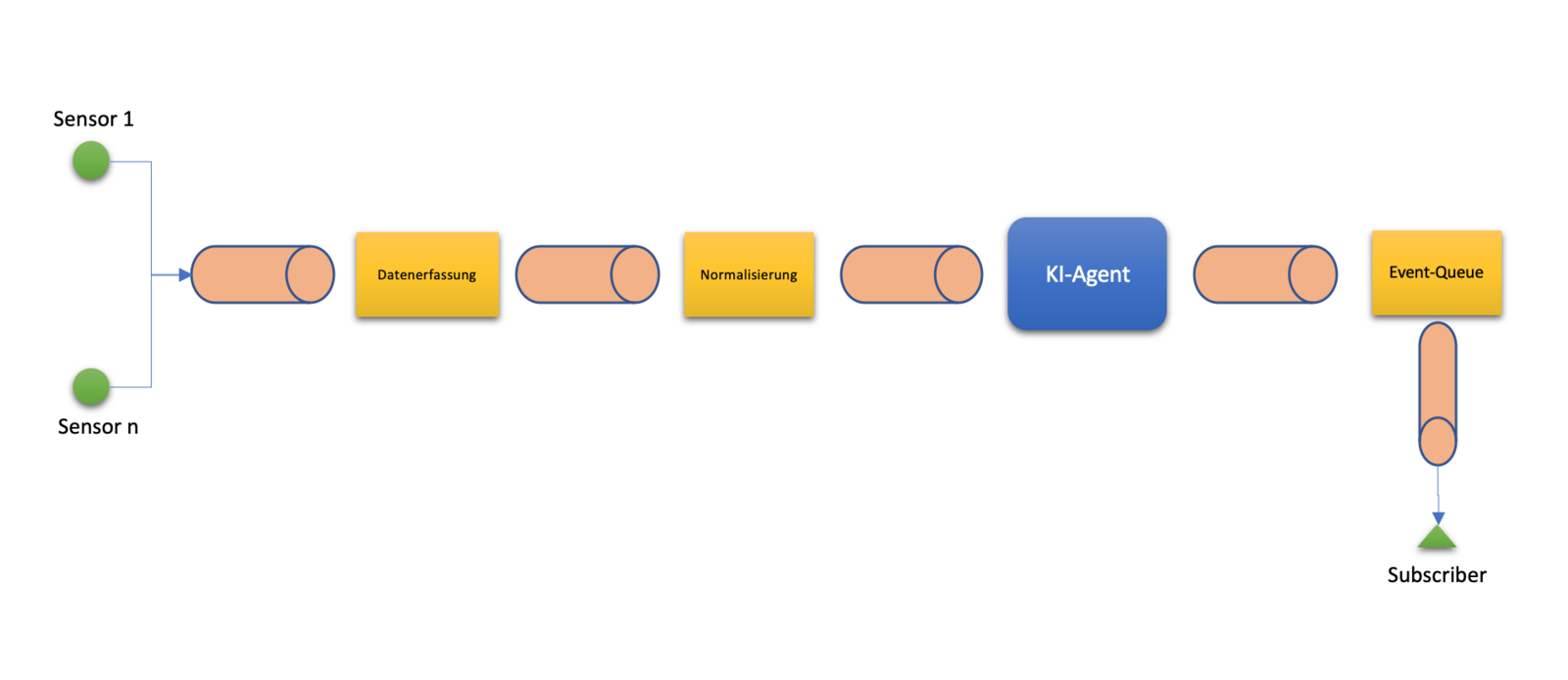 Abb. 9: Eine Pipes-&-Filters-Architektur, um Eingabedaten zum KI-Agenten (z. B. ein KNN) zu transportieren und Ergebnisse von dort zu verteilen. © Prof. Dr. Michael Stal<br />

