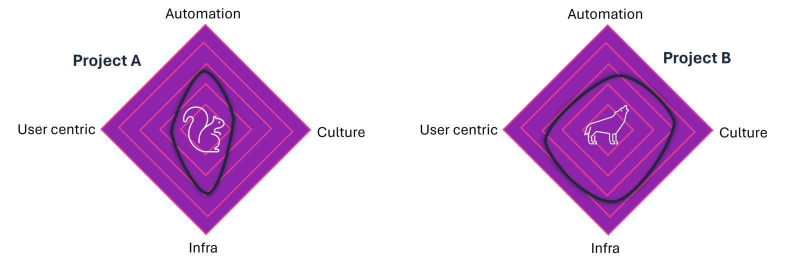 Abb. 8: Spiderdiagramm zum Team-Maturity-Level. Quelle: shiftavenue/Office stock images Abb. 8: Spiderdiagramm zum Team-Maturity-Level. Quelle: shiftavenue/Office stock images