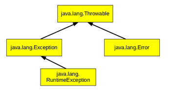 Abb. 2: Grundlegende Vererbungshierarchie der Exceptions in Java. © Christopher Olbertz
