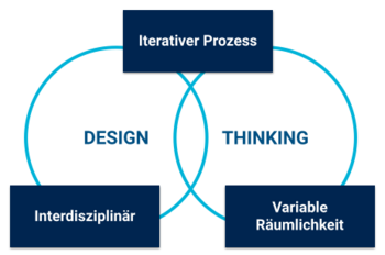 Abb.2: Die drei Design Thinking-Kernelemente. © Patrick Lobacher