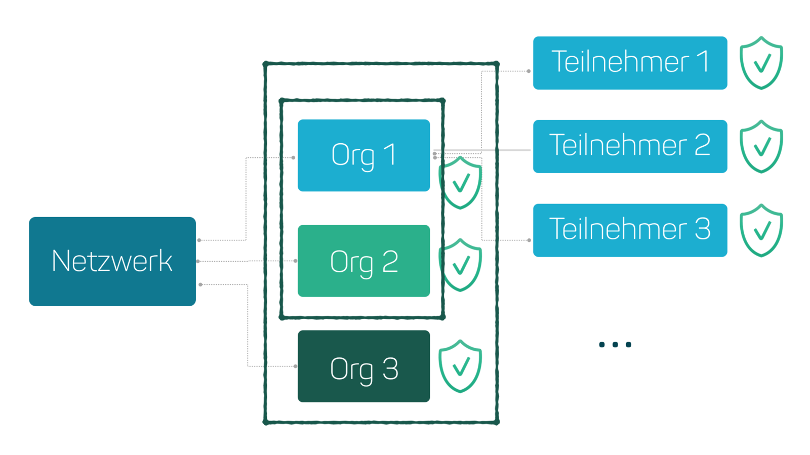 Abb. 1: In Hyperledger Fabric wird ein Blockchain Netzwerk als Struktur aus Organisationen und dazugehörigen Teilnehmern definiert. © Jonas Verhoelen