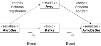 Abb. 6 Serialisierung und Deserialisierung der Kafka Events mit einer Schema Registry (Quelle: adesso SE)