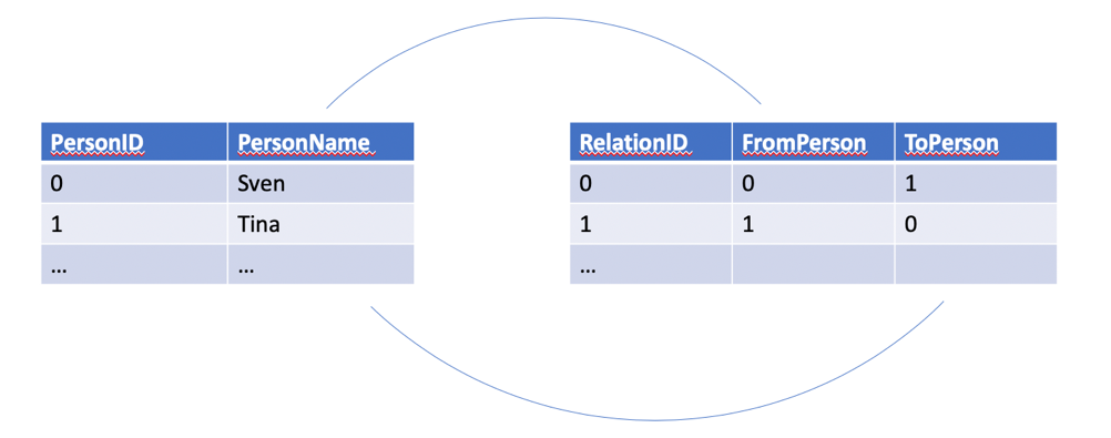 Abb. 1: Join bei Relationen. © Stefan Schubert
