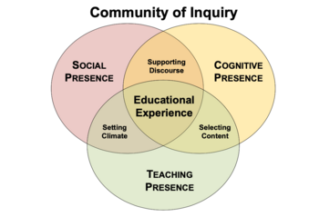 Abb. 1: Die drei Erfolgsfaktoren für Online-Lernen nach der Community of Inquiry. © Wikimedia Commons / CC-BY-SA-3.0 / User:Matbury