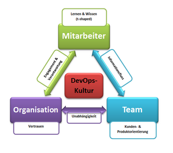 Abb. 1: Gegenseitige Abhängigkeiten zum Teamaufbau in der DevOps-Kultur. © Philipp Schaefer & Dierk Söllner