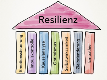 Abb.1: Die 7 Säulen der Resilienz. © Silke Kainzbauer