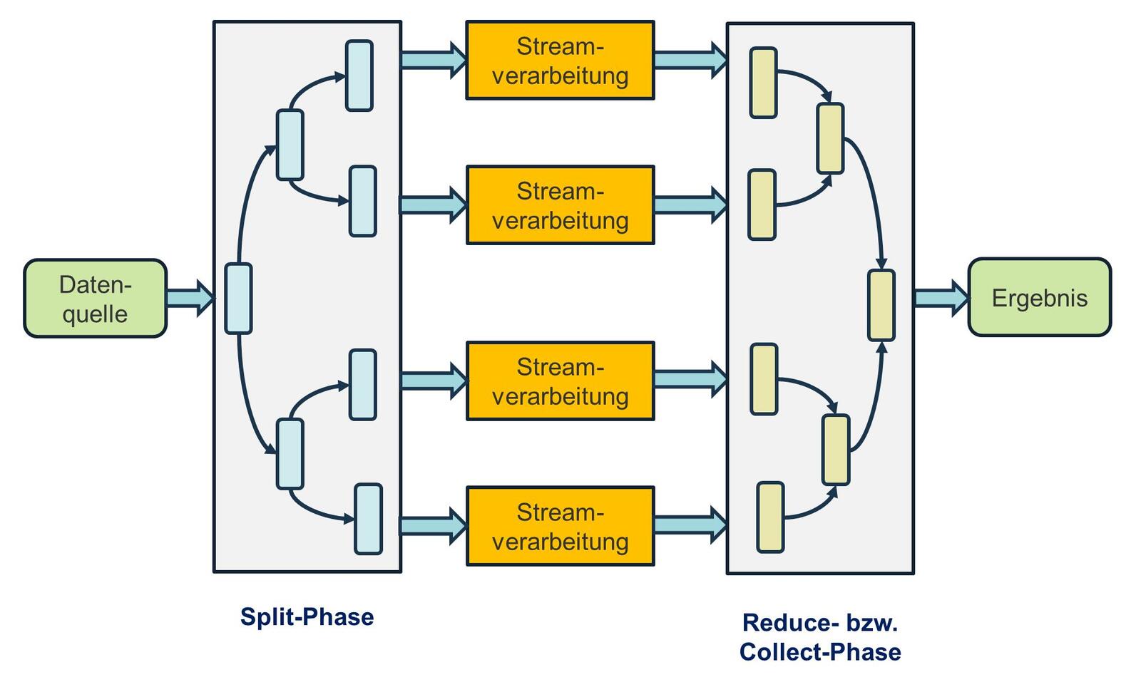 Abb.3: Die parallele Streamverarbeitung. © Jörg Hettel & Manh Tien Tran