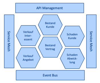 Abb. 3: Integrationen mit Microservices. © Dr. Annegret Junker