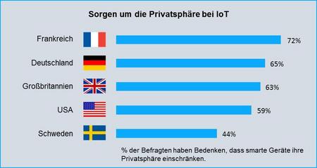 Abb.3: Bedenken über Datenschutz in ausgewählten Ländern. © TÜV Rheinland