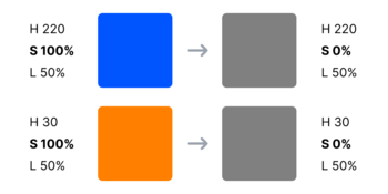 Abb. 2: HSL-Grau: Bei 0% Sättigung sind alle Farben grau. ©
