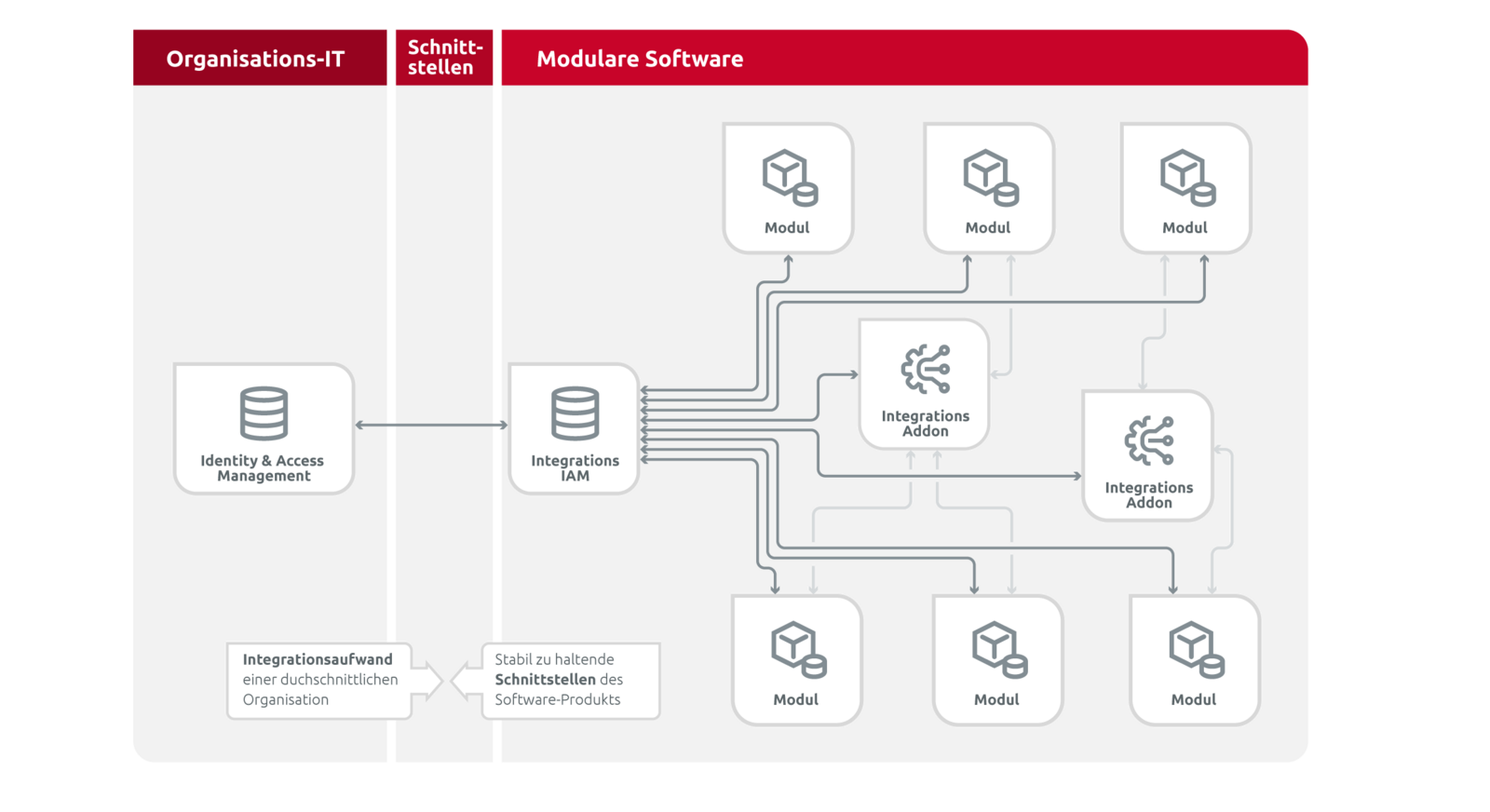 Abb. 1: Modular aufgebaute Infrastrukturen über ein zentrales Identity & Accessmanagement mit standardisierten Schnittstellen zentral verwalten Abb. 1: Modular aufgebaute Infrastrukturen über ein zentrales Identity & Accessmanagement mit standardisierten Schnittstellen zentral verwalten © Ingo Steuwer