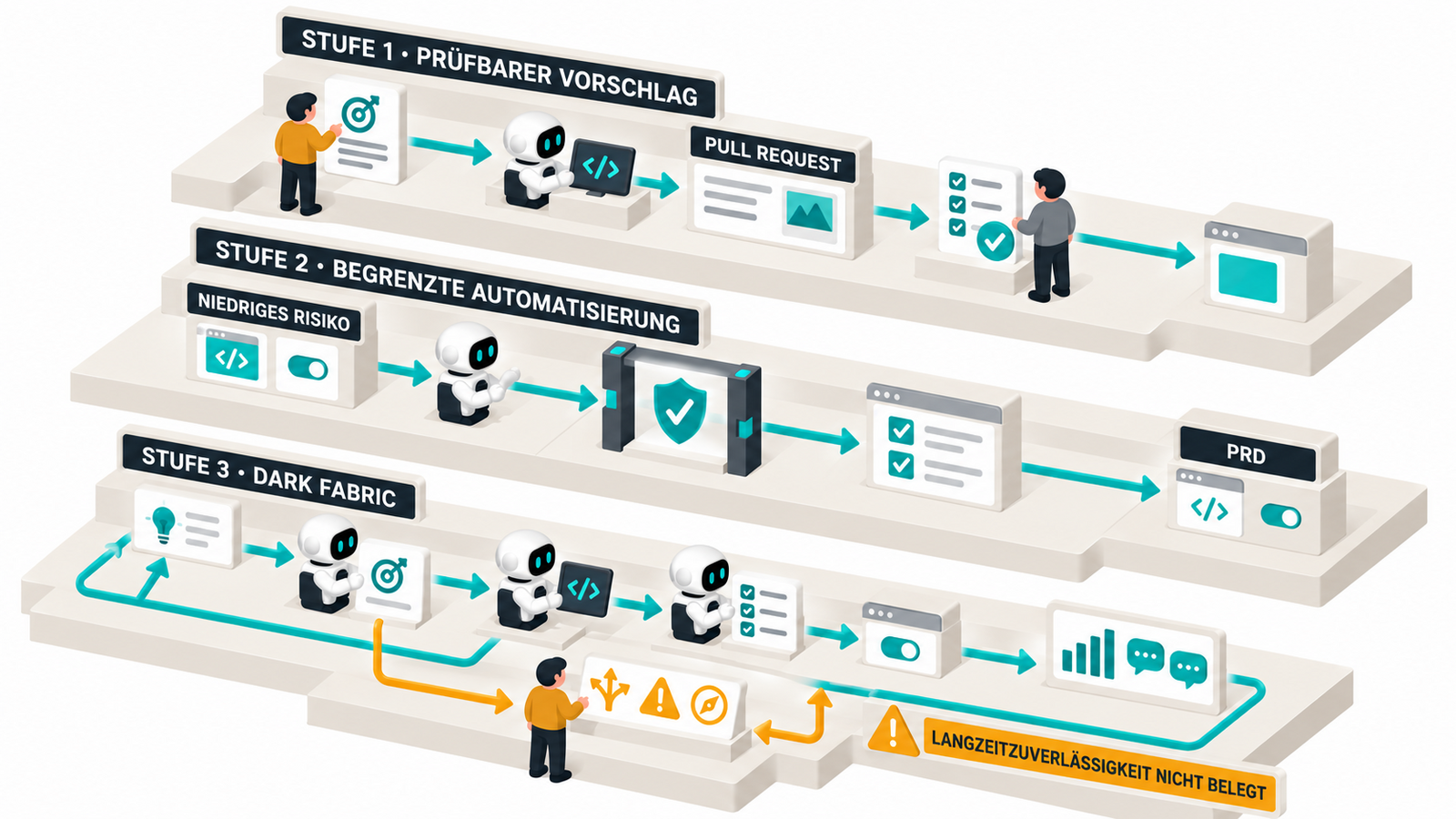 Abb. 6: 3 mögliche Pfade zur autonomen Softwareproduktion / KI-generiert mit OpenAI ImageGen 2.5 Abb. 6: 3 mögliche Pfade zur autonomen Softwareproduktion / KI-generiert mit OpenAI ImageGen 2.5