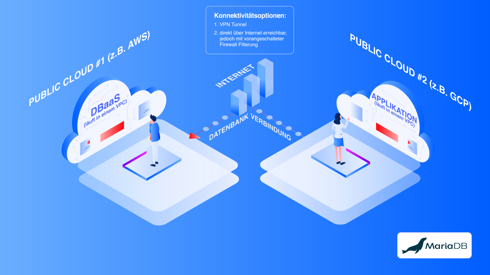 Abb. 3: Die Unternehmensanwendungen laufen in einer anderen Cloud. Quelle: MariaDB