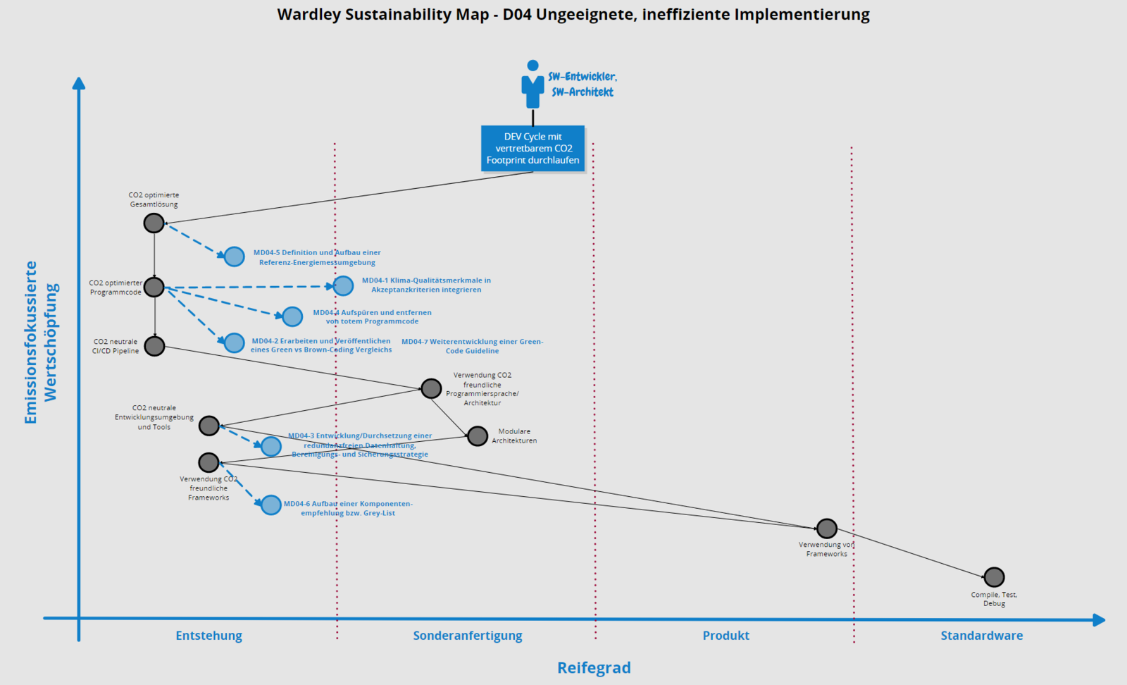 Abb. 6: Anhand einer Wardley Map lässt sich eine Nachhaltigkeitsstrategie entwickeln. © msg systems AG Abb. 6: Anhand einer Wardley Map lässt sich eine Nachhaltigkeitsstrategie entwickeln. © msg systems AG