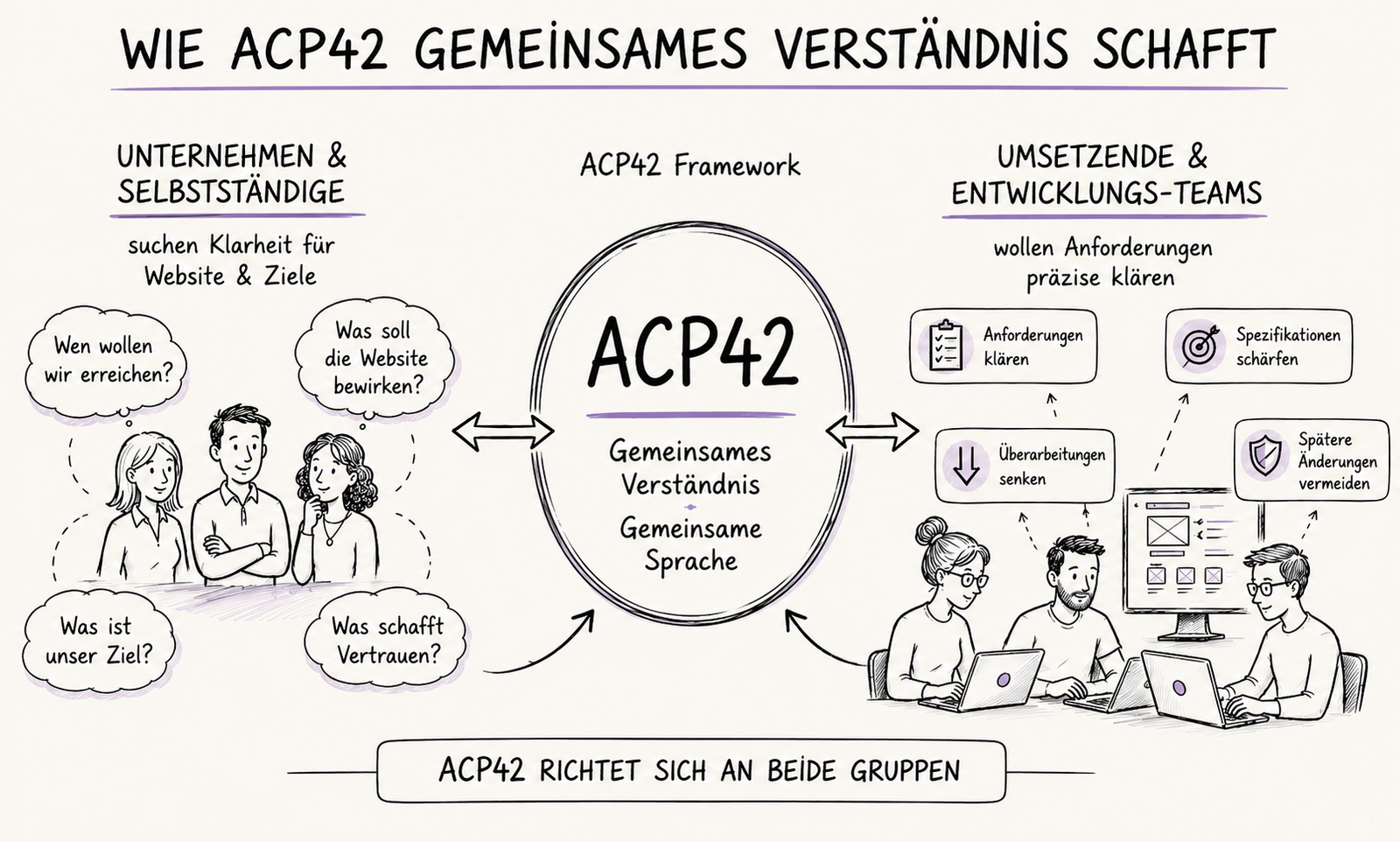 Abb. 4: Das ACP42-Framework richtet sich in einer Zusammenarbeit sowohl an Unternehmen & Selbstständige als auch an Umsetzende & Entwicklungsteams und bildet somit eine Brücke für ein gemeinsames Verständnis. © P. Starke. Erstellt mit GPT-Image-2. Abb. 4: Das ACP42-Framework richtet sich in einer Zusammenarbeit sowohl an Unternehmen & Selbstständige als auch an Umsetzende & Entwicklungsteams und bildet somit eine Brücke für ein gemeinsames Verständnis. © P. Starke. Erstellt mit GPT-Image-2.
