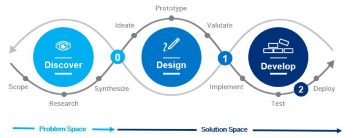 Abb. 8: Der Design-Thinking-Ansatz. Quelle: SAP [4]