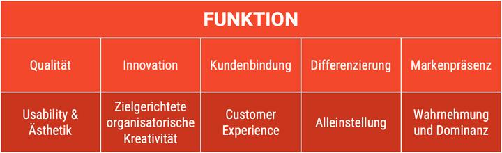Abb. 2: Die fünf Funktionen des Human Experience Designs und die Leistungsmerkmale einer Organisation, auf die diese Funktionen jeweils einzahlen. © User Interface Design GmbH (UID)