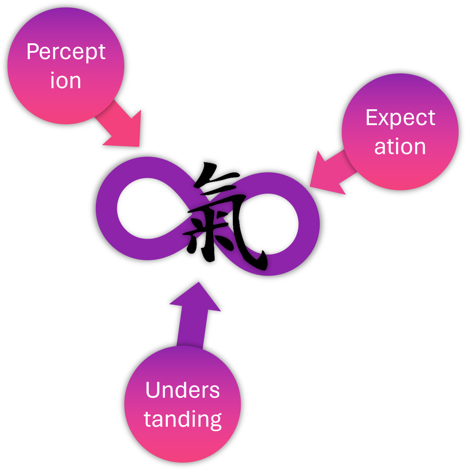 Abb. 4: Einfluss von Wahrnehmung, Erwartung & Verständnis von DevOps auf das DevOps-Qi. Quelle: shiftavenue Abb. 4: Einfluss von Wahrnehmung, Erwartung & Verständnis von DevOps auf das DevOps-Qi. Quelle: shiftavenue