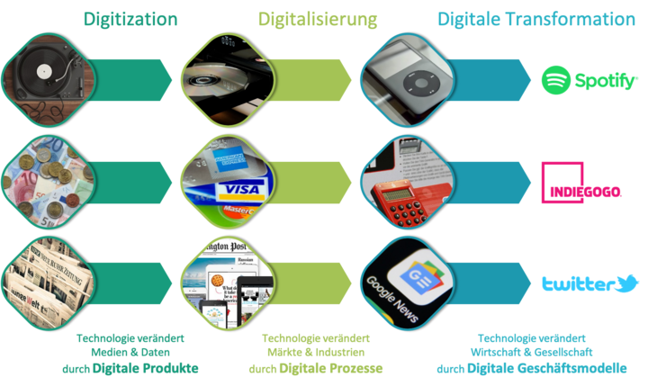 Abb. 1: Digitization, Digitalisierung und Digitale Transformation. © Fraunhofer IESE