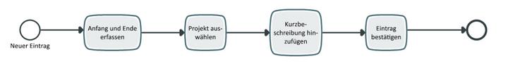 Abb. 6: Spezifizierter Prozess als Detail-Information zu einer User Story (2). © MID GmbH