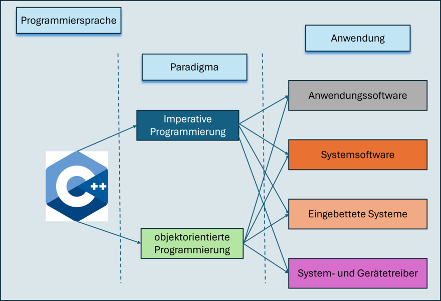 C++ Heute: Unverzichtbar und Zukunftsfähig