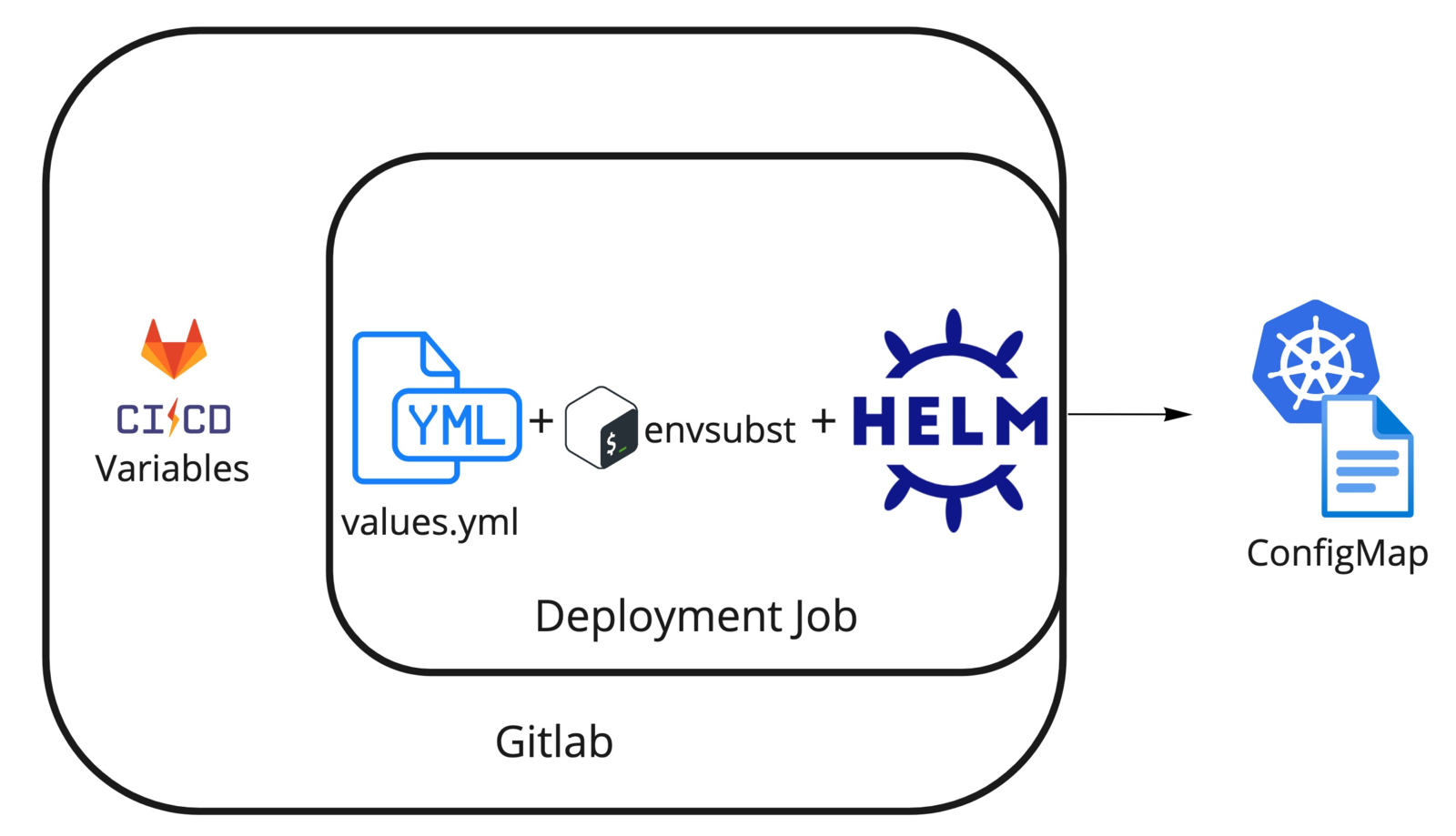 Abb. 3: Das Tool <em>envsubst</em> ersetzt im Deployment-Job die Variablen der Datei <em>values.yml</em> durch die in GitLab definierten CI/CD-Variablen. Helm erzeugt daraus dann eine ConfigMap. © Dr. M. Greis & P. Krauß