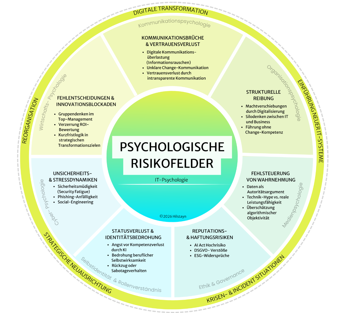 Abb. 1: Psychologische Risikofelder der digitalen Transformation. © 2026 Hilstayn
