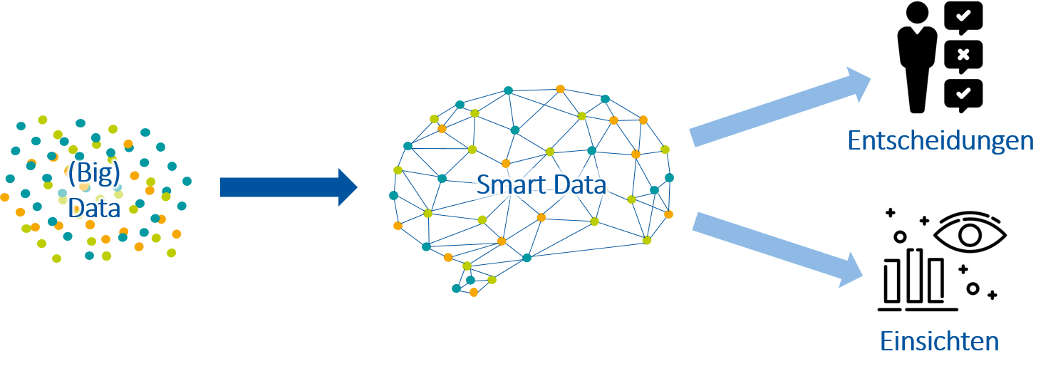 Abb. 4: Überführung von Big Data in Smart Data für den strukturierten Erkenntnisgewinn. © Dr. Max Hoffmann