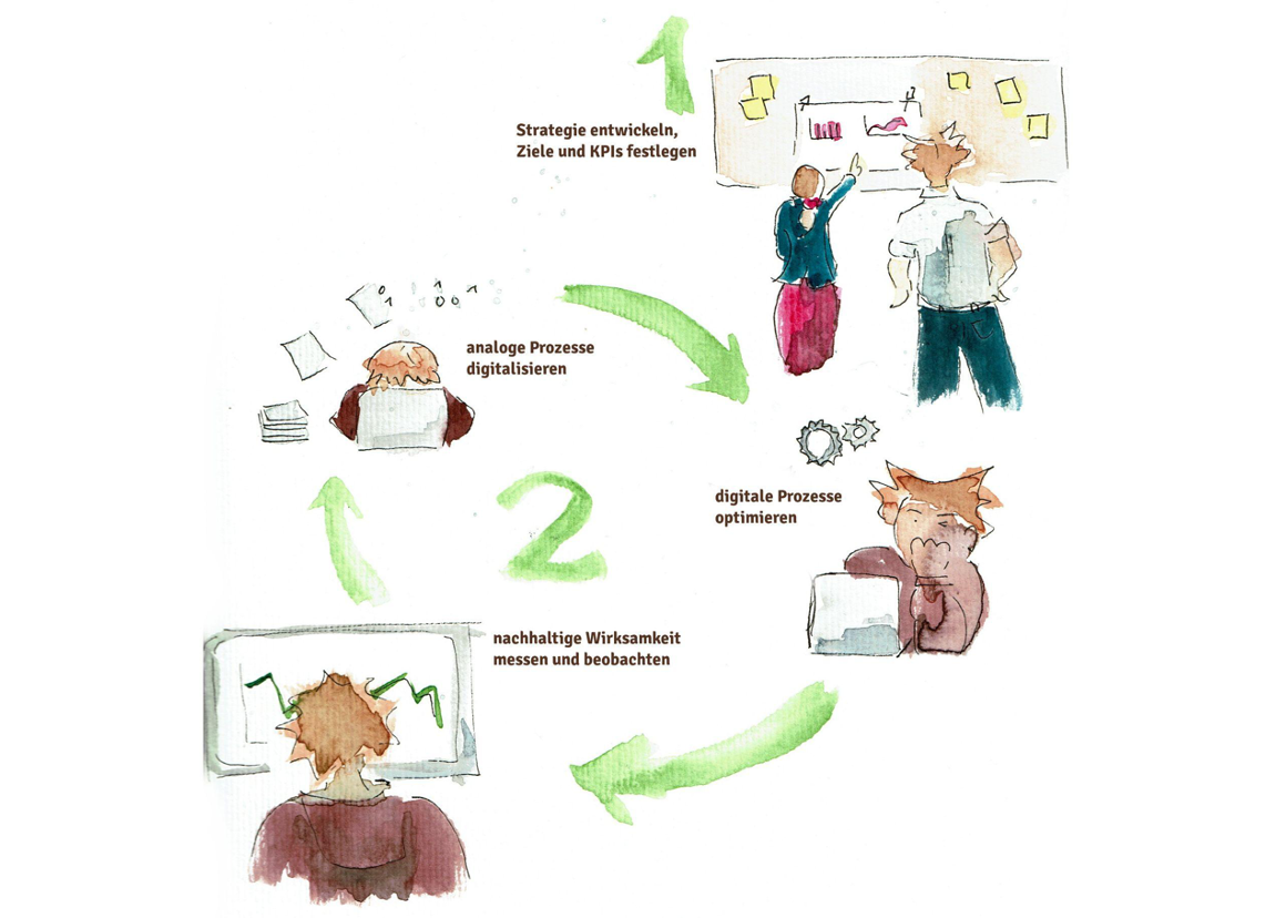 Abb. 1: Zwei Phasen für die Entwicklung einer Nachhaltigkeitsstrategie. © Lionizers Abb. 1: Zwei Phasen für die Entwicklung einer Nachhaltigkeitsstrategie. © Lionizers